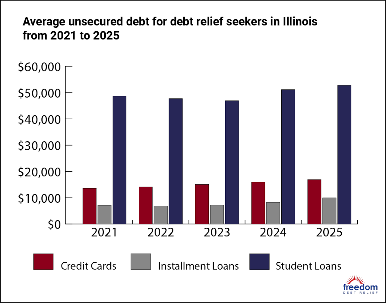 Average Debt in Illinois