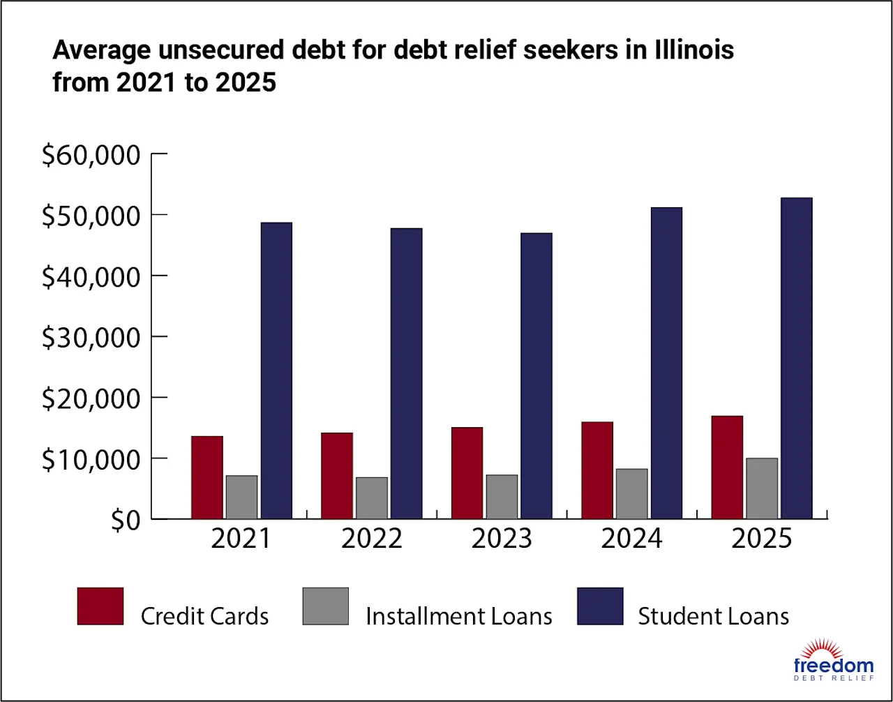 Average Debt in Illinois