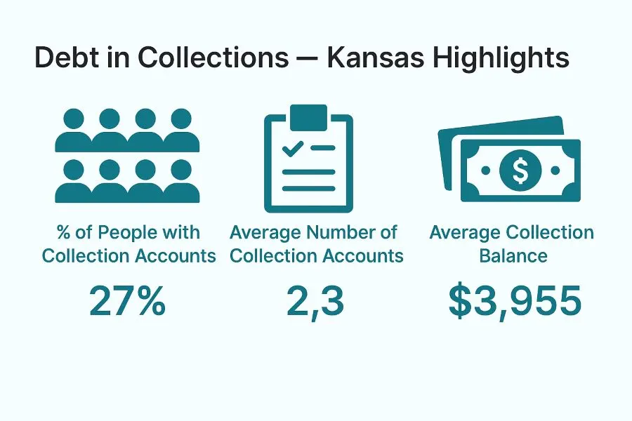 Debt in collections -Kansas - highlights - April 2025