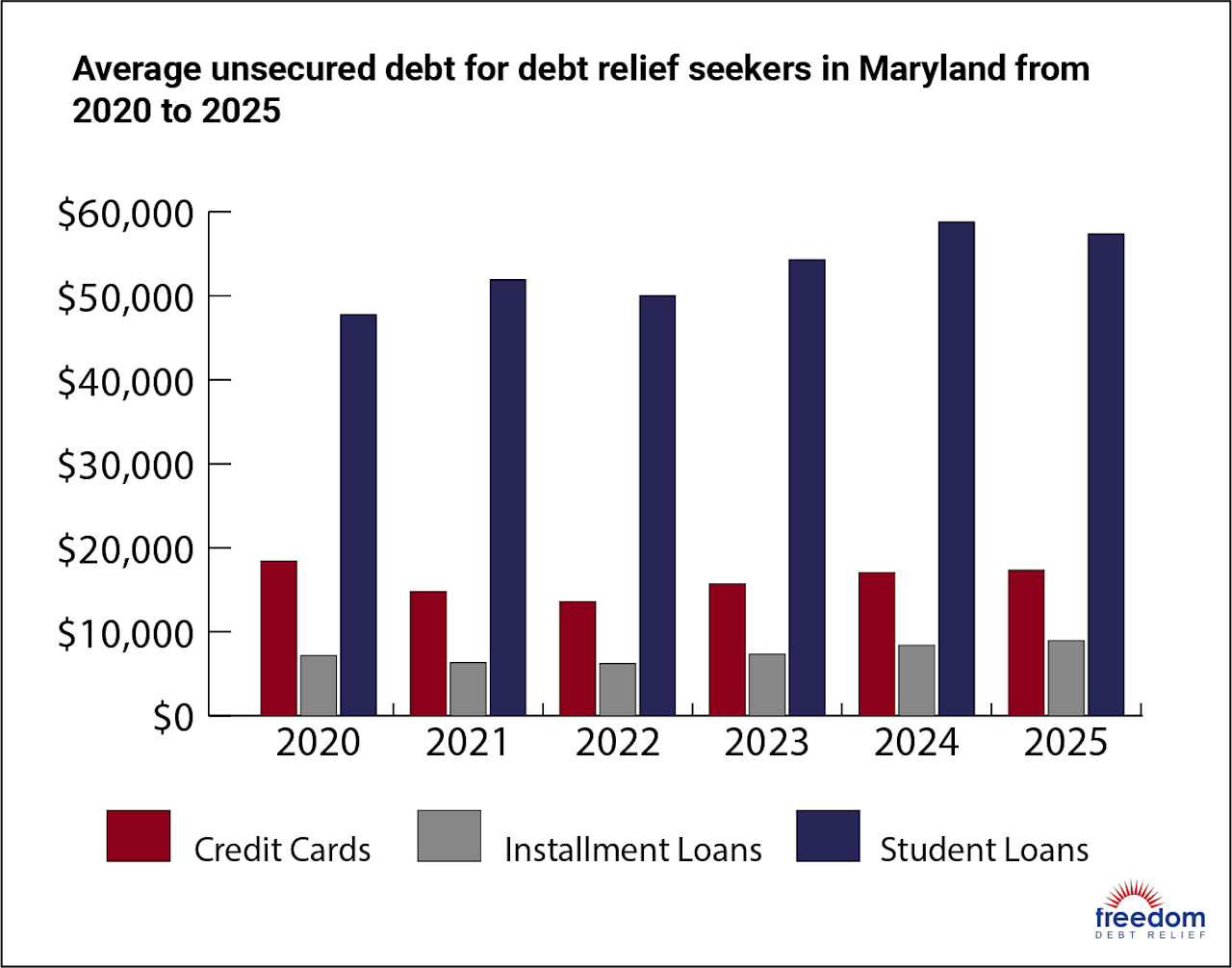 Maryland Average Debt