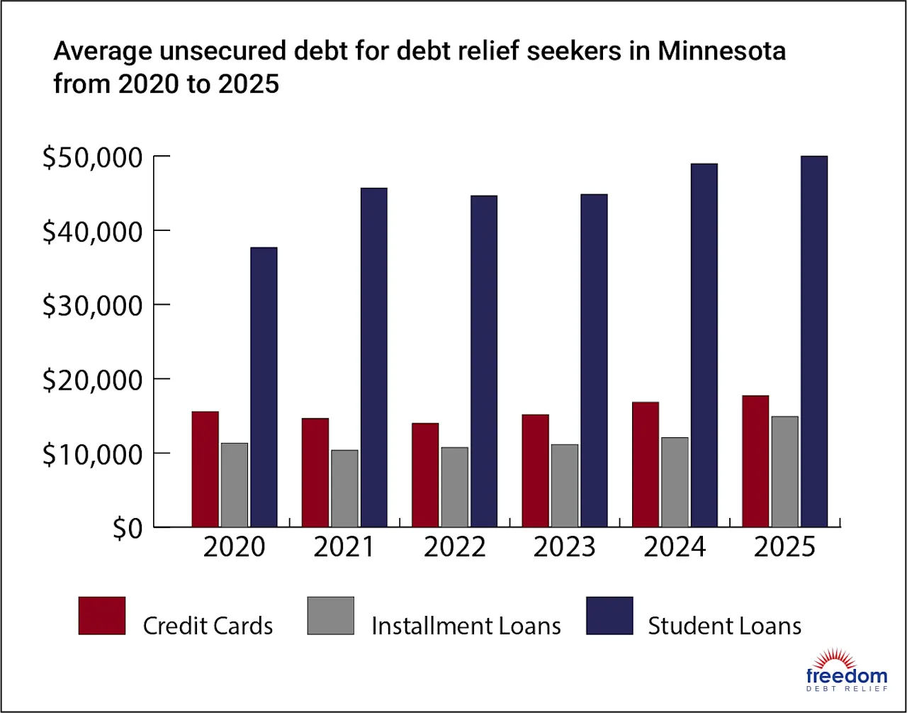 MN-AverageDebt