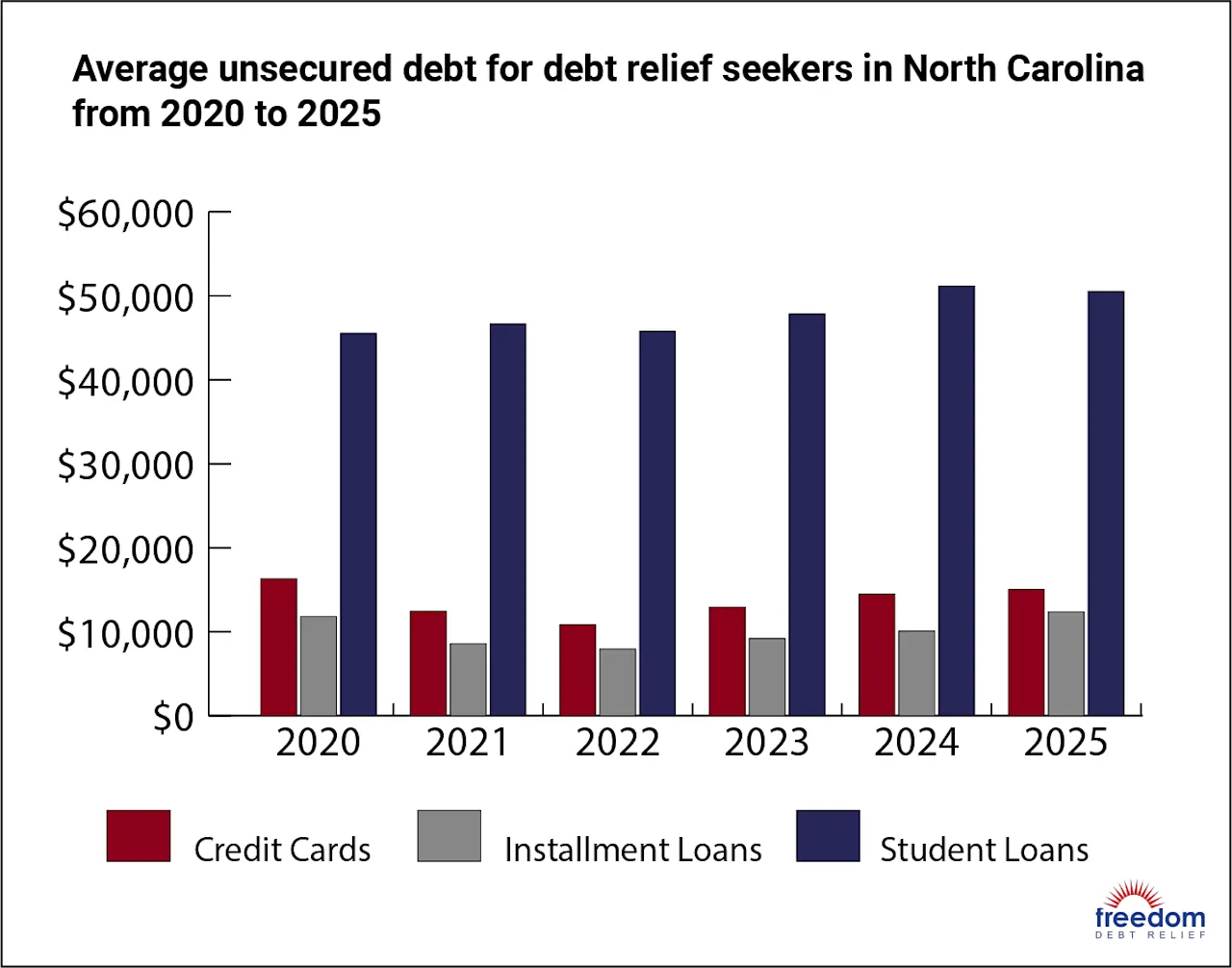 NC-AverageDebt