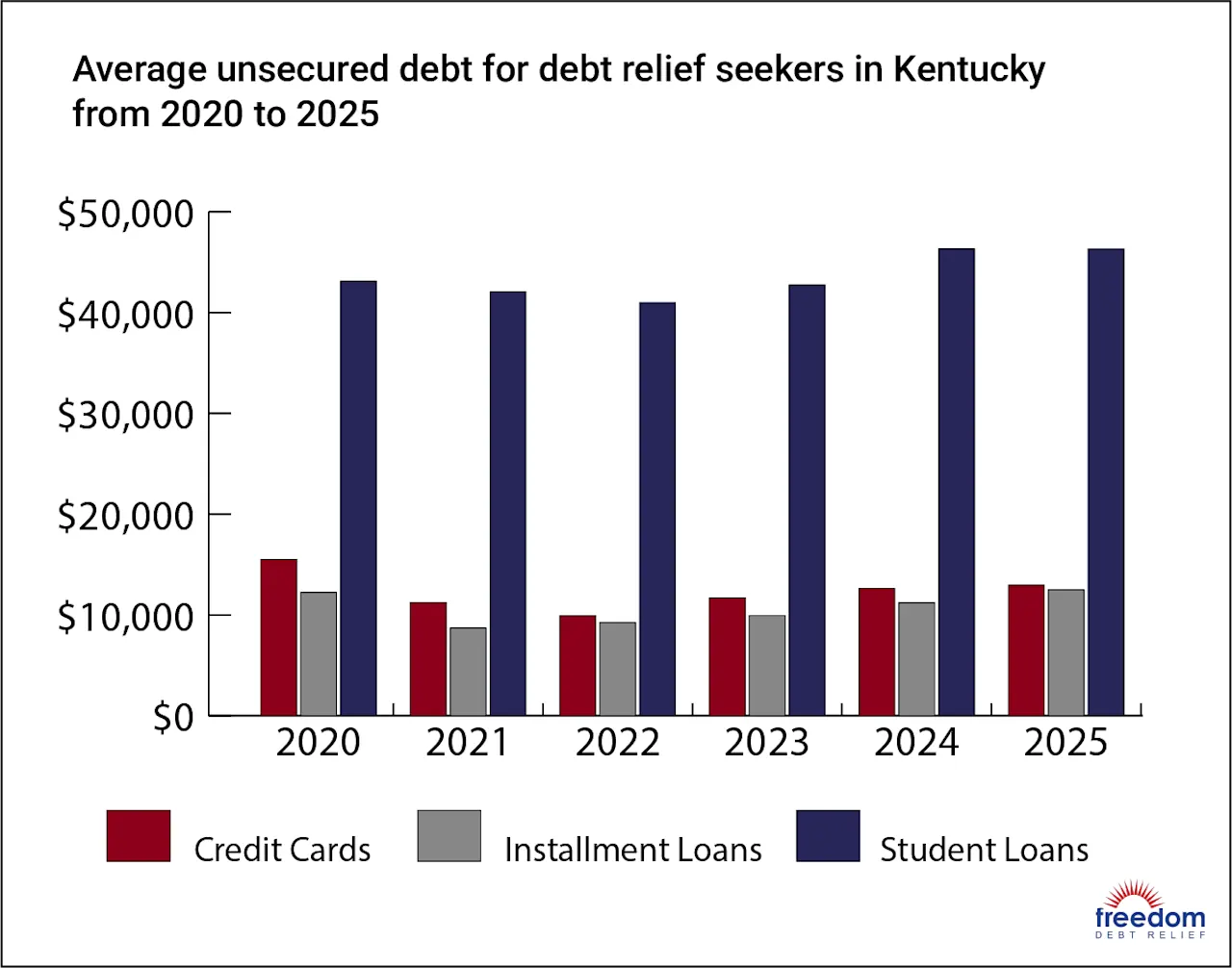 KY-AverageDebt