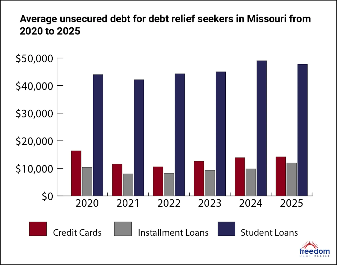 MO-AverageDebt
