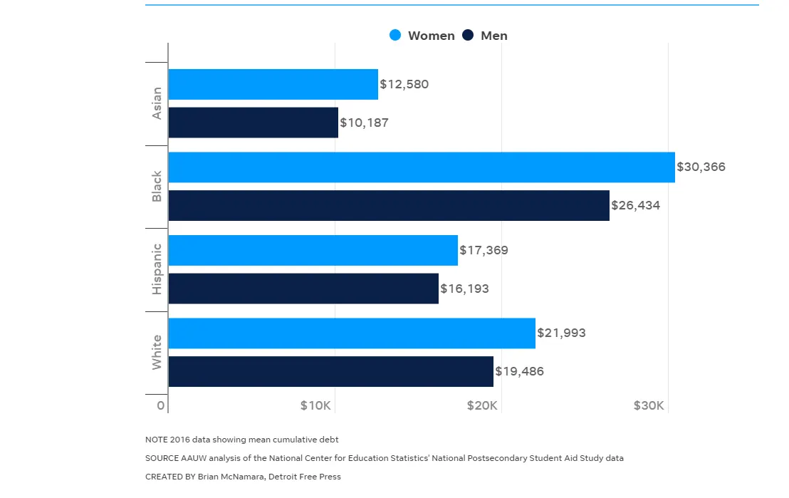 Student Loan Debt Chart