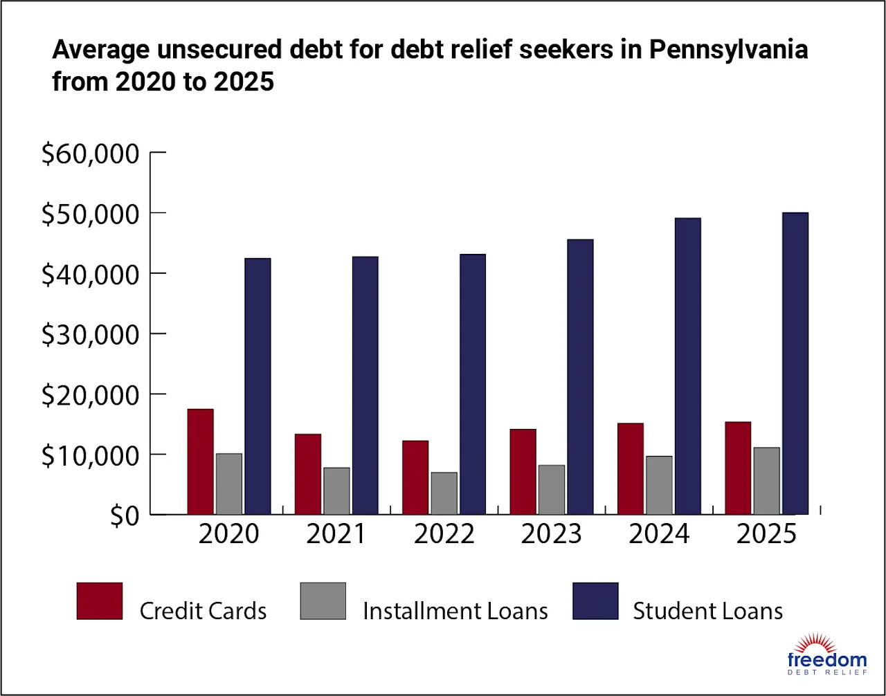 PA-AverageDebt