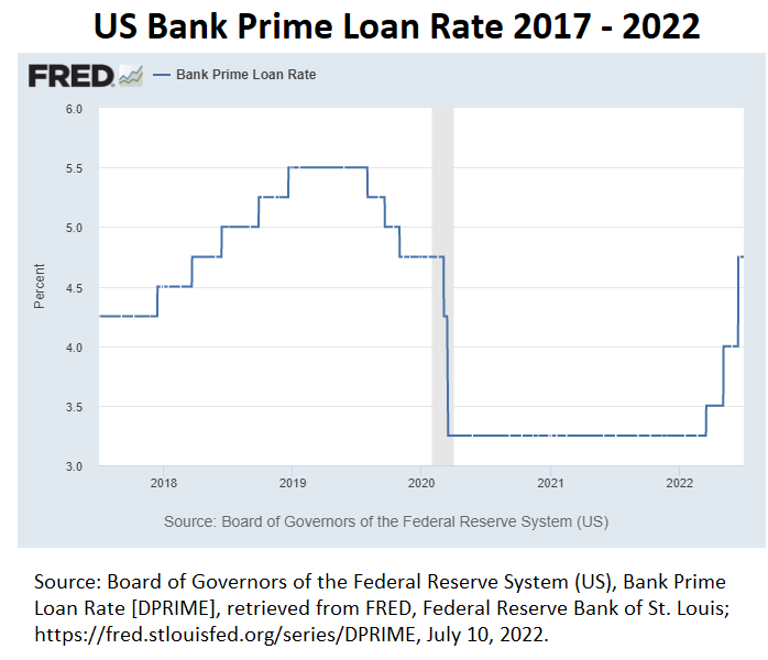 US Bank Prime Loan Rate