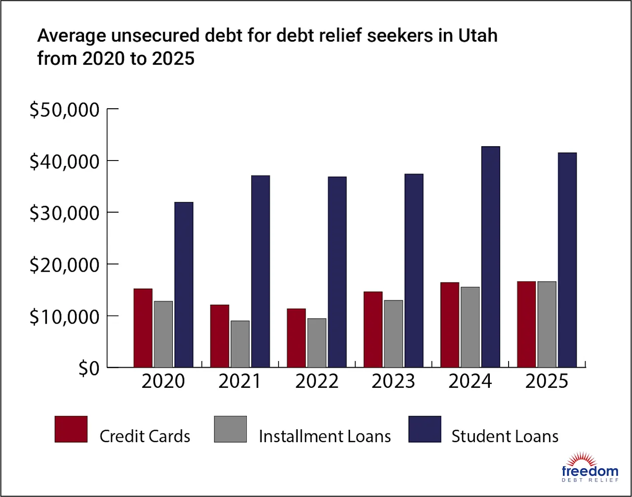 UT-AverageDebt