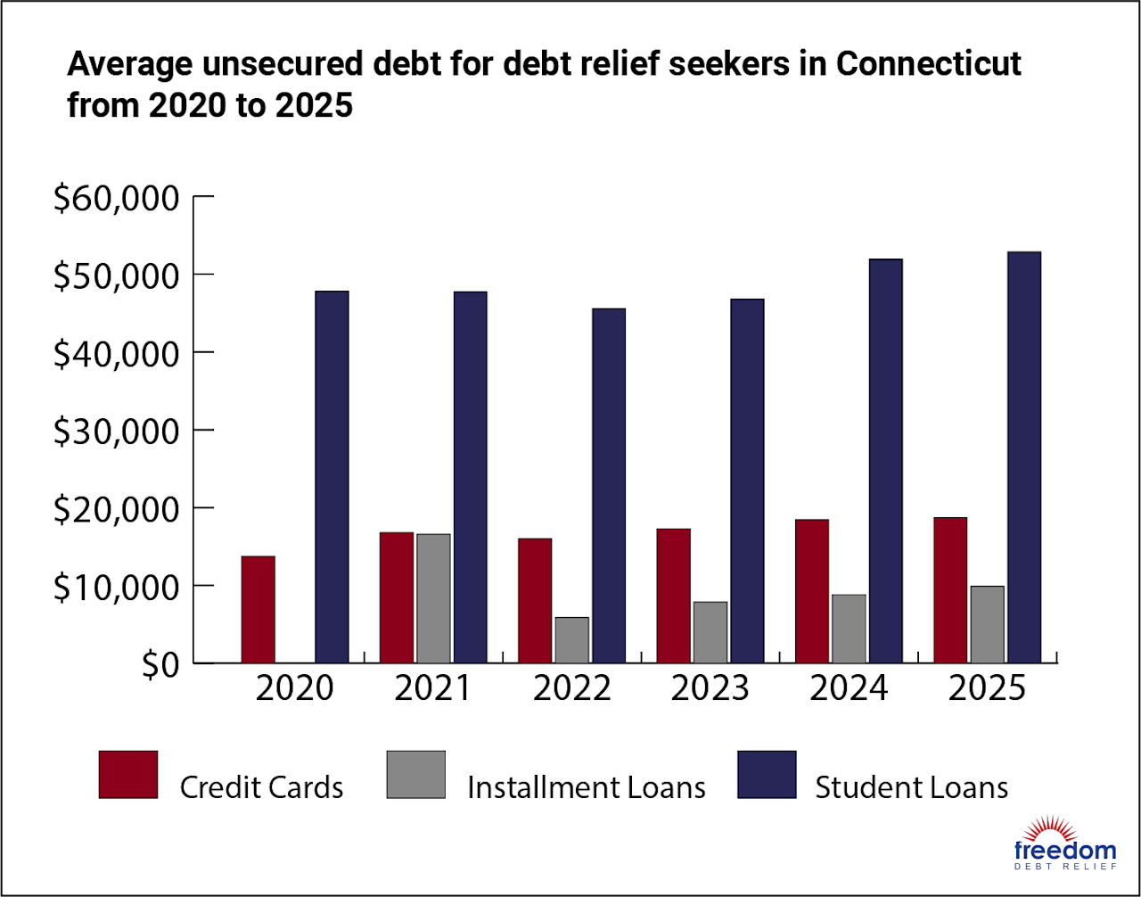 CT-AverageDebt