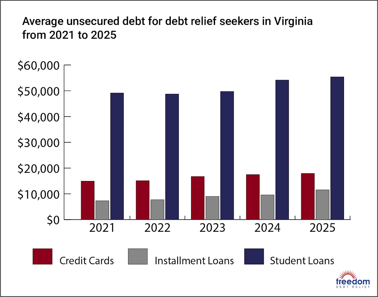 VA-AverageDebt