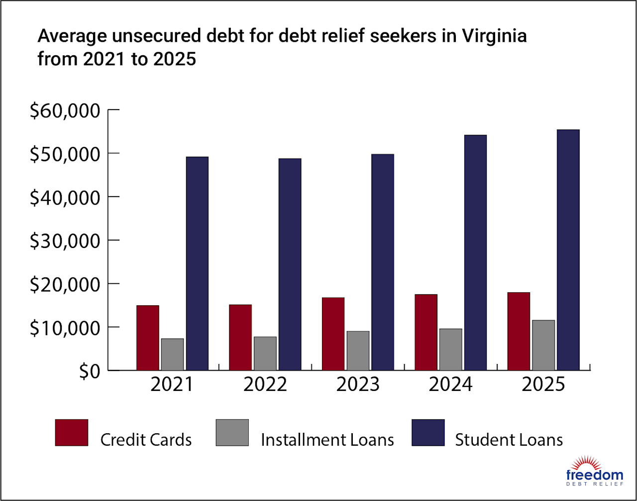 VA-AverageDebt