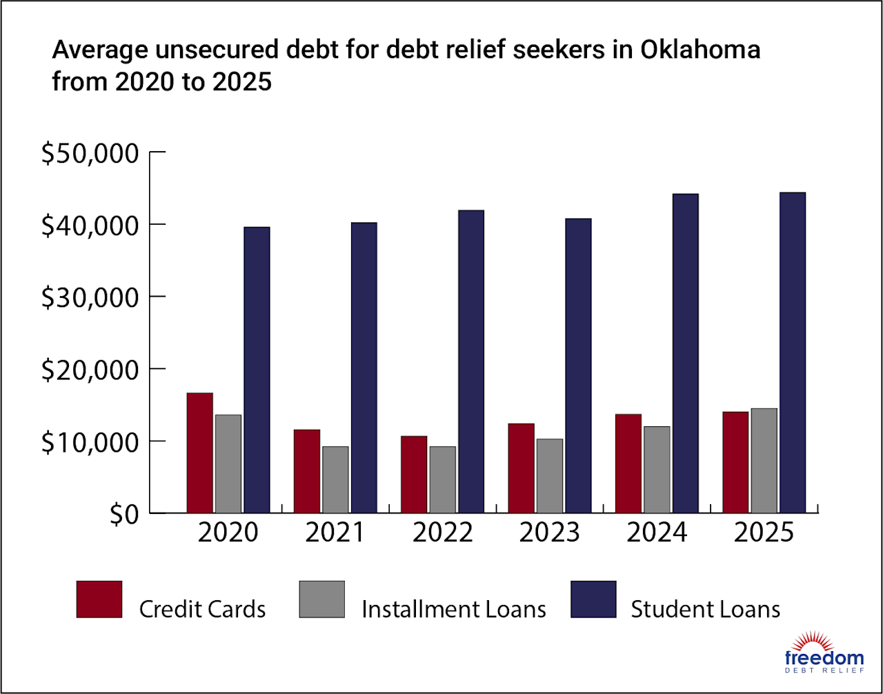 OK-AverageDebt