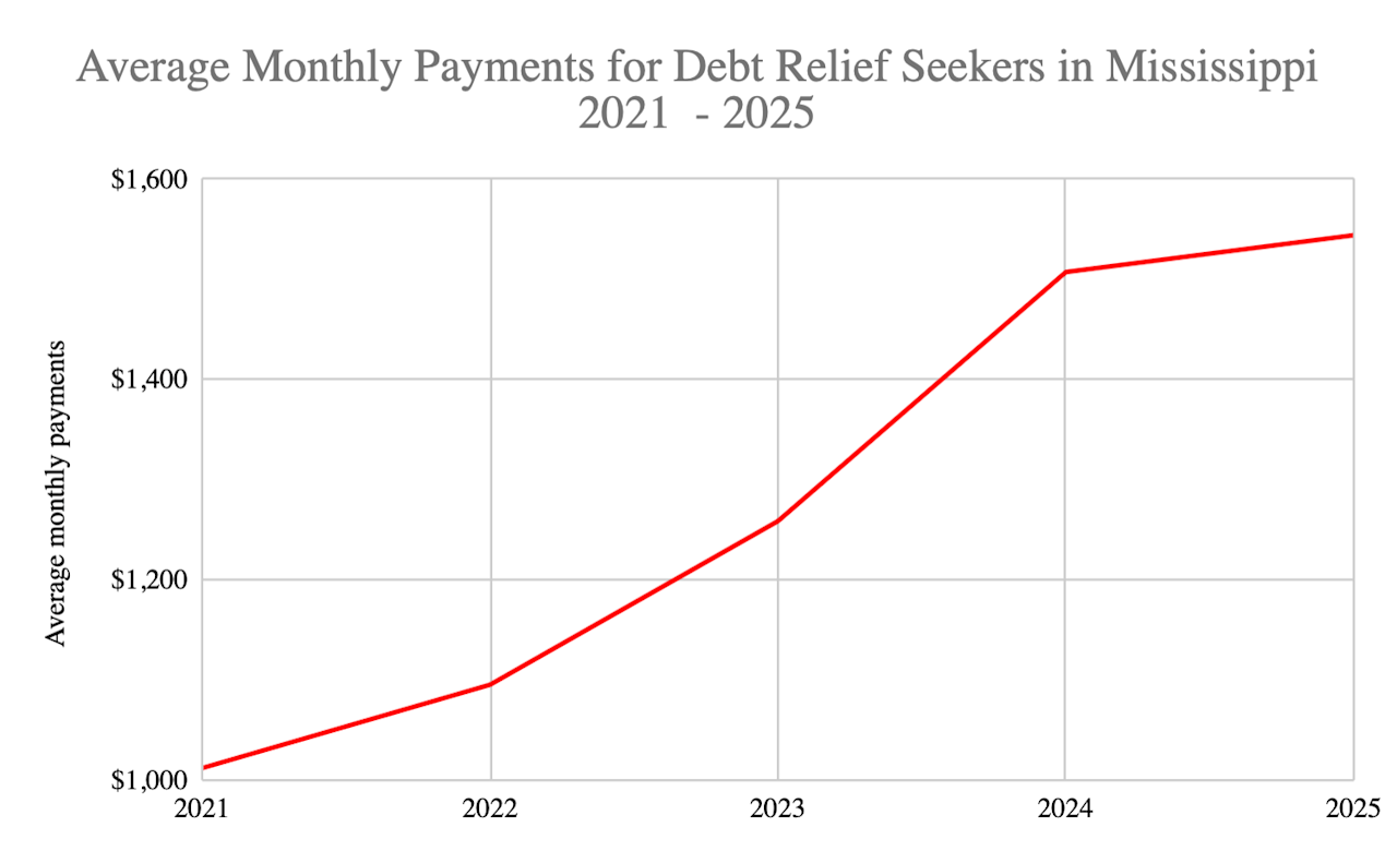 Average monthly debt payments MS