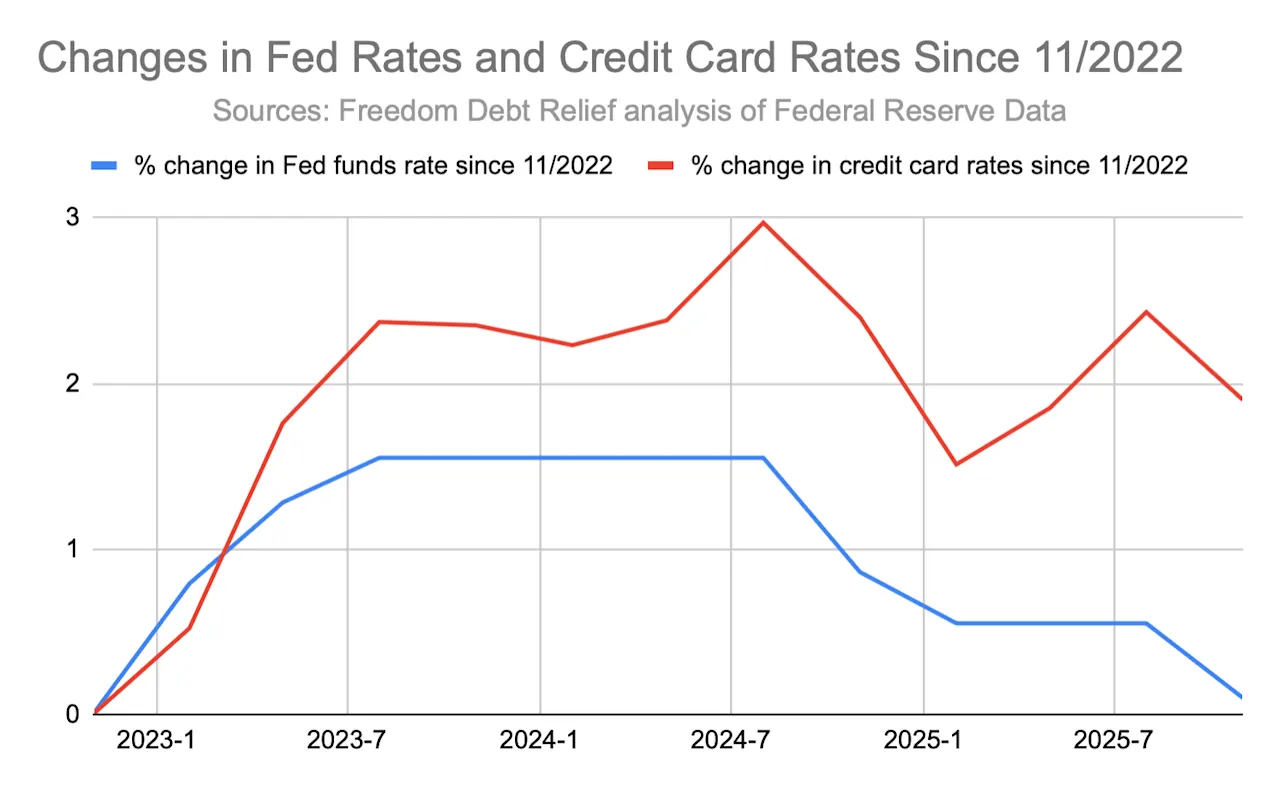 Changes in Fed and CC Rates Since 11:22