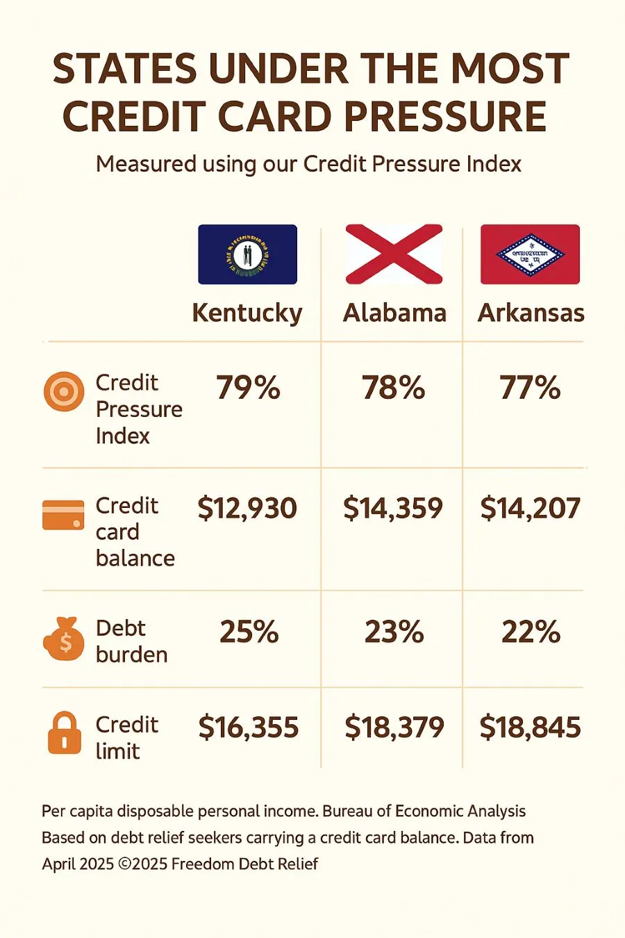 States under the most credit card debt pressure April 2025