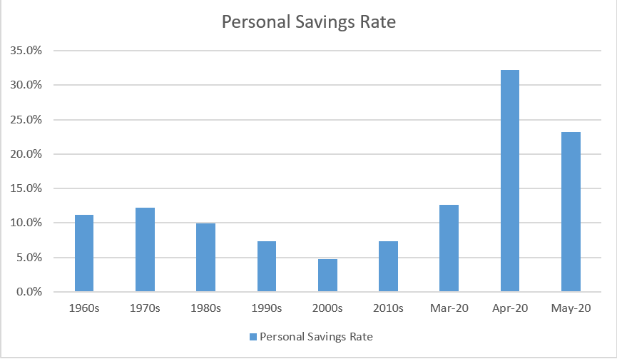 Savings Rate