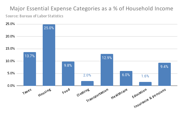 Major categories household expenses - BLS