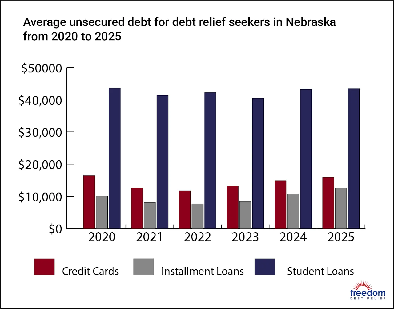 NE-AverageDebt