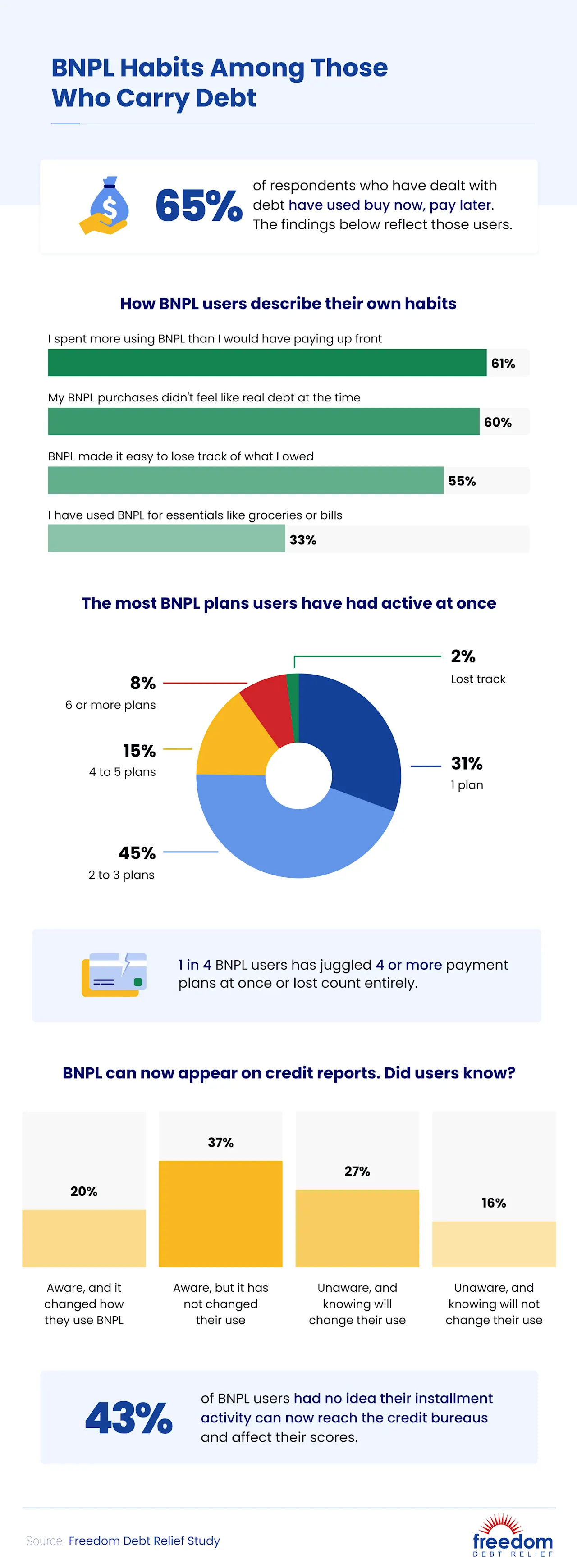 buy-now-pay-later-habits