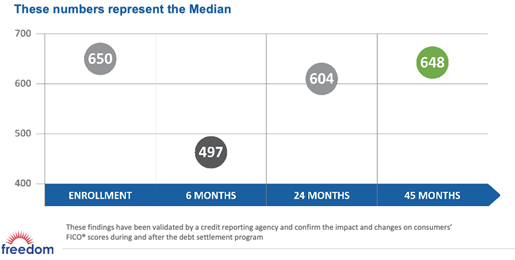 FICO Score Recovery