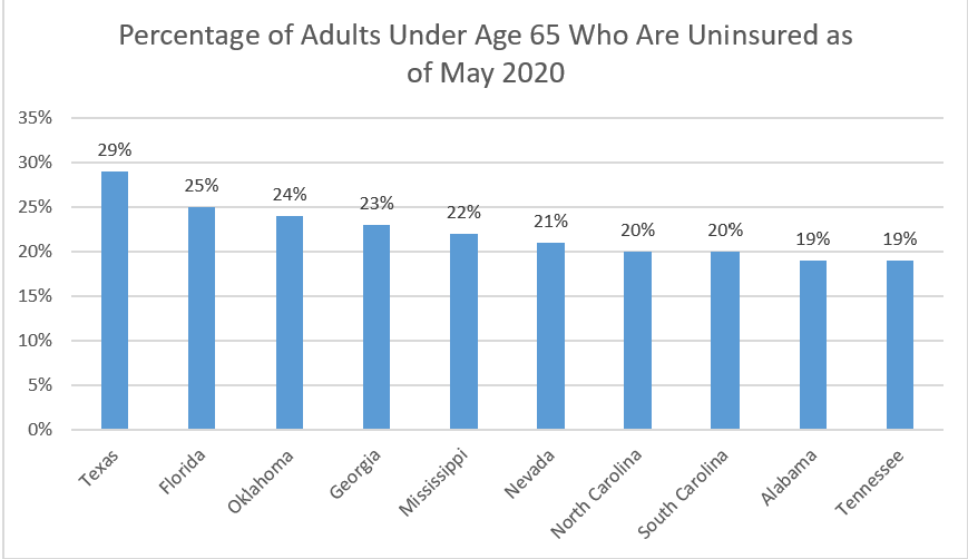 Uninsured Adults as of May 2020