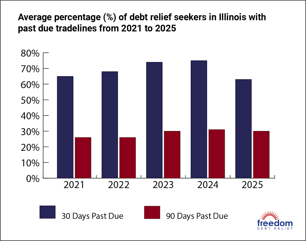Past-Due Tradelines in Illinois 2021-2025