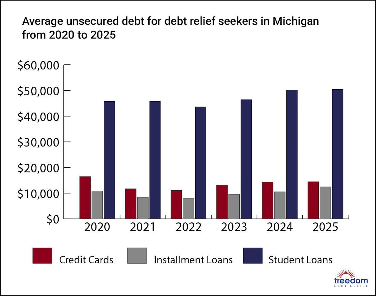 MI-AverageDebt