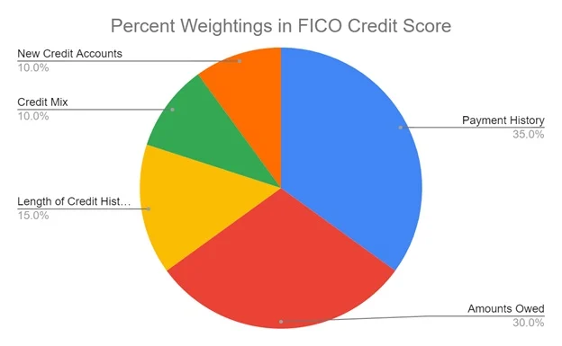 Credit Score weighting