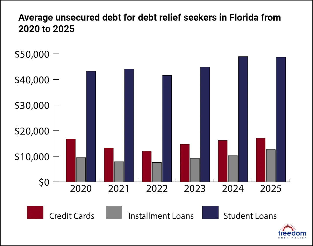 FL-AverageDebt