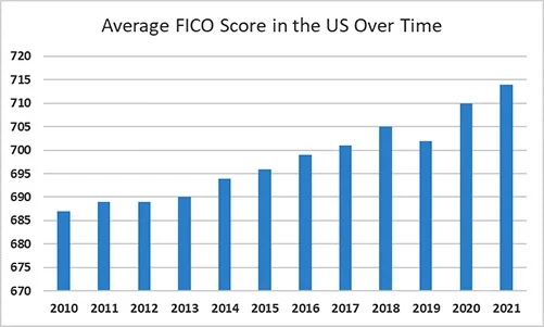 Credit Score over Time