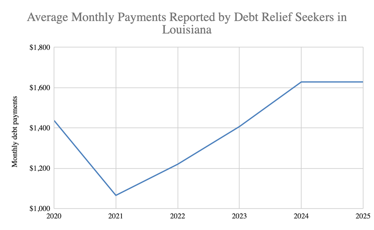 Average Monthly Payments Reported by Debt Relief Seekers in LA