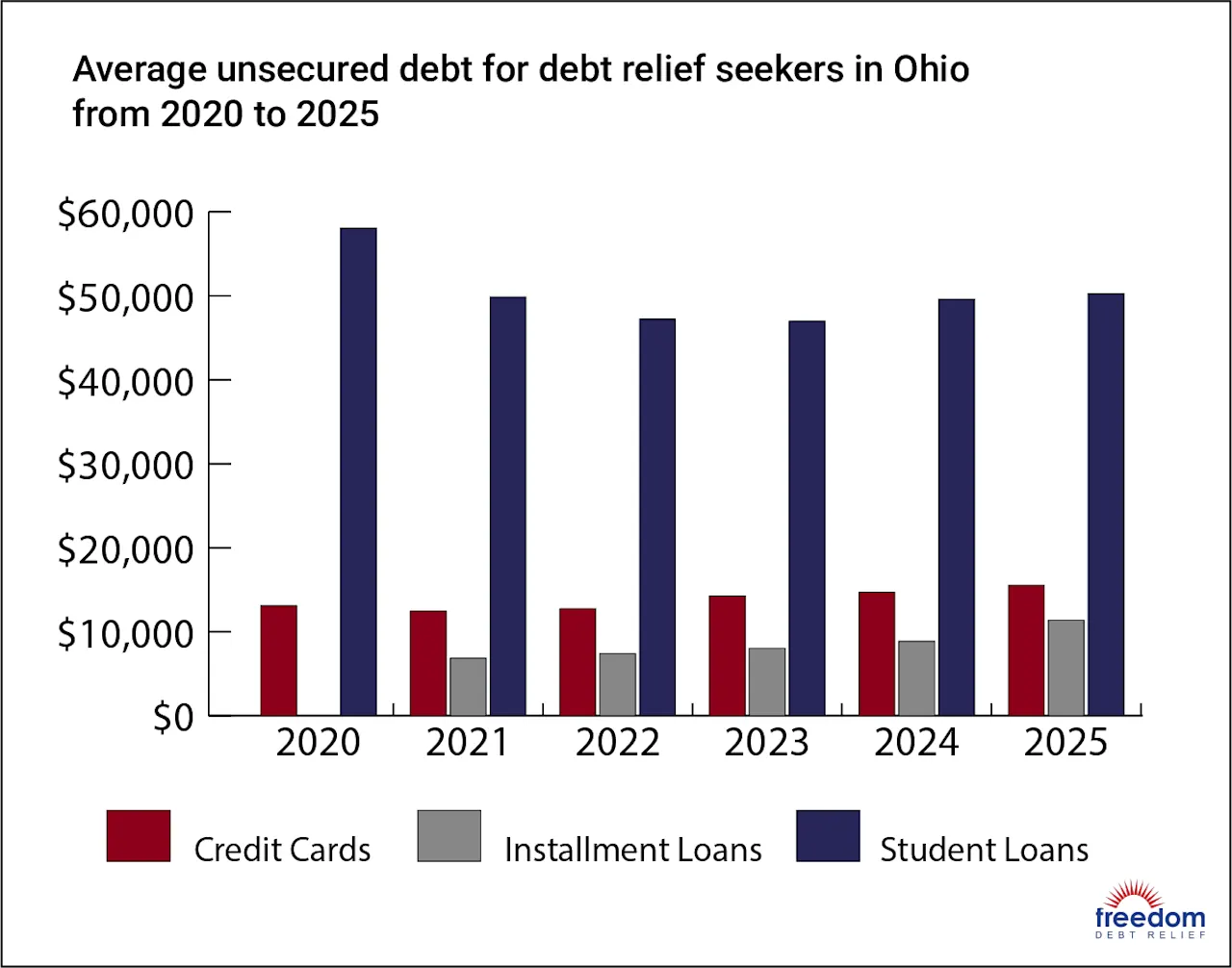 OH-AverageDebt