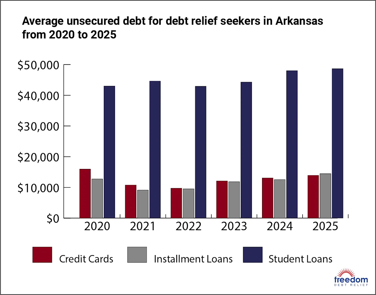 AR-AverageDebt