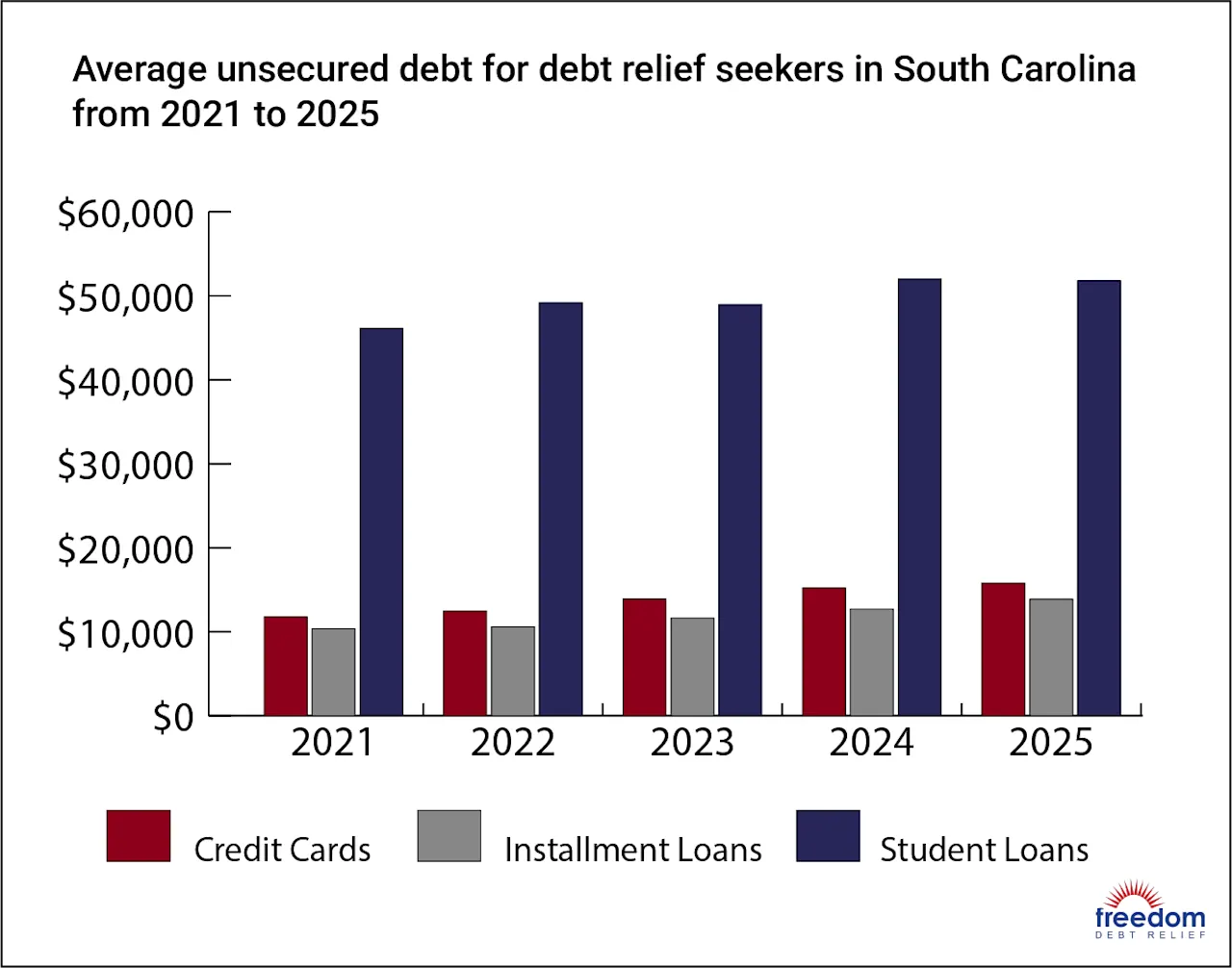 SC-AverageDebt
