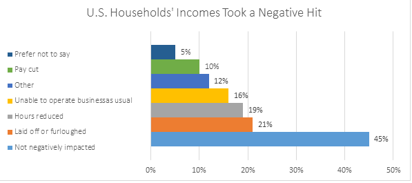 U.S. Households' Incomes