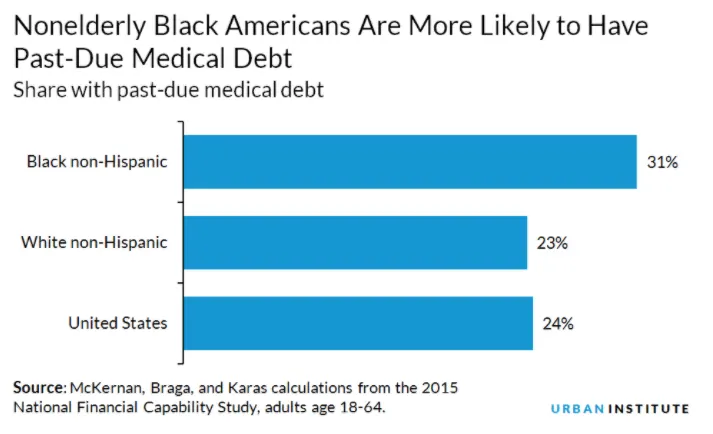 Past Due Medical Debt