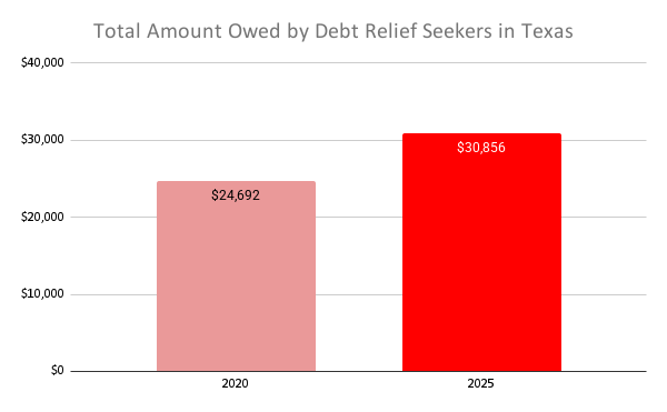 Total Amount Owed by Debt Relief Seekers in Texas