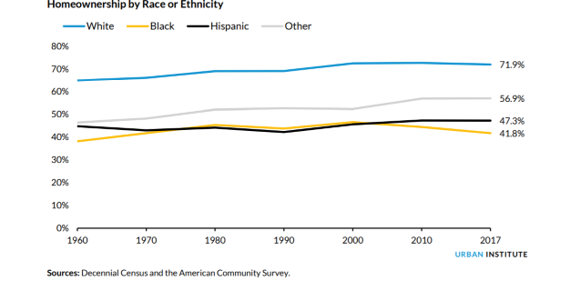 Home Ownership by Race