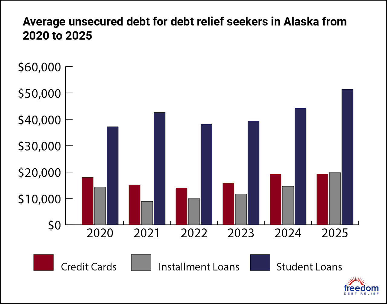 Alaska Average Unsecured Debt