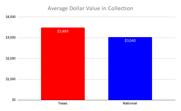Average Dollar Value in Collection