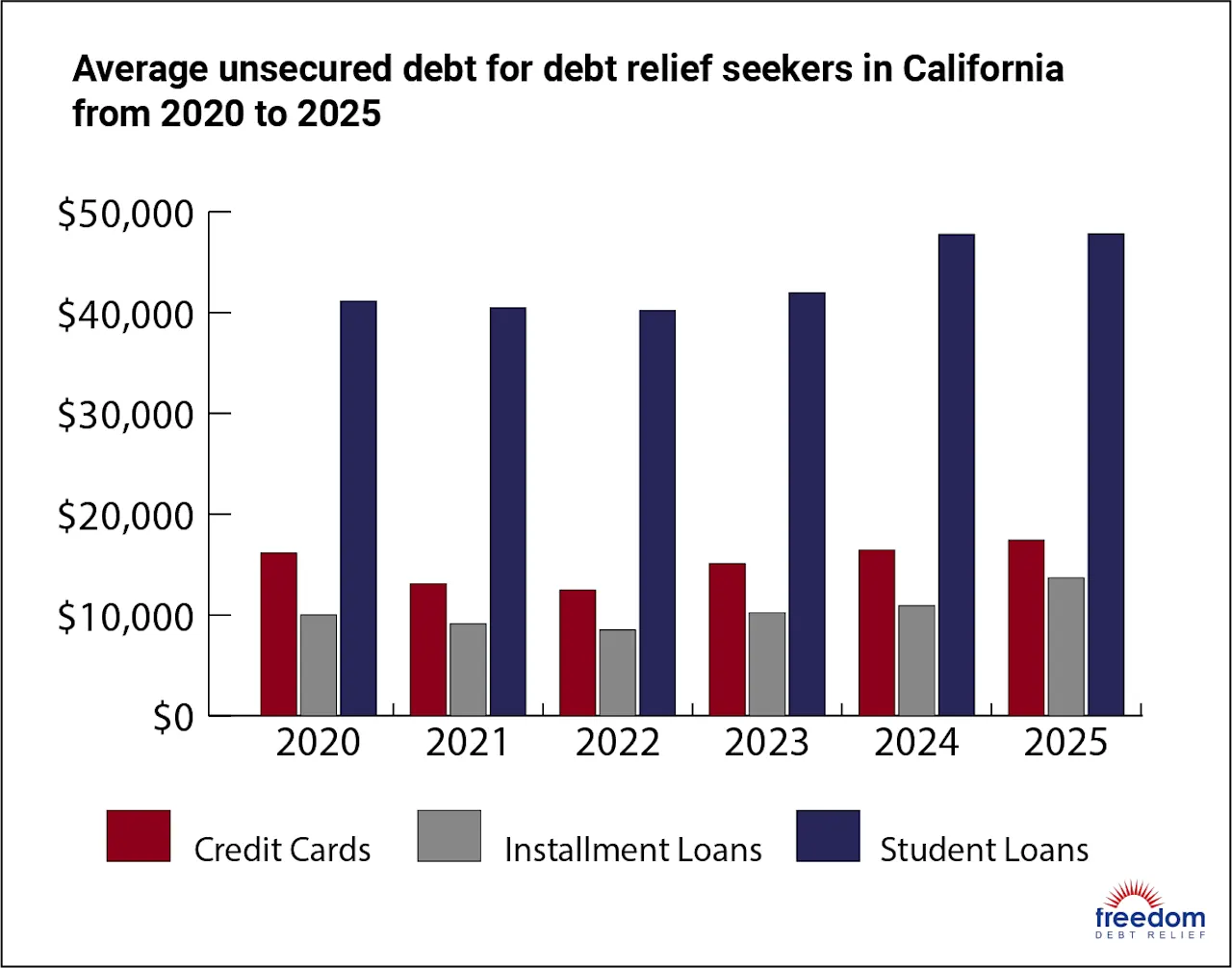 CA-AverageDebt