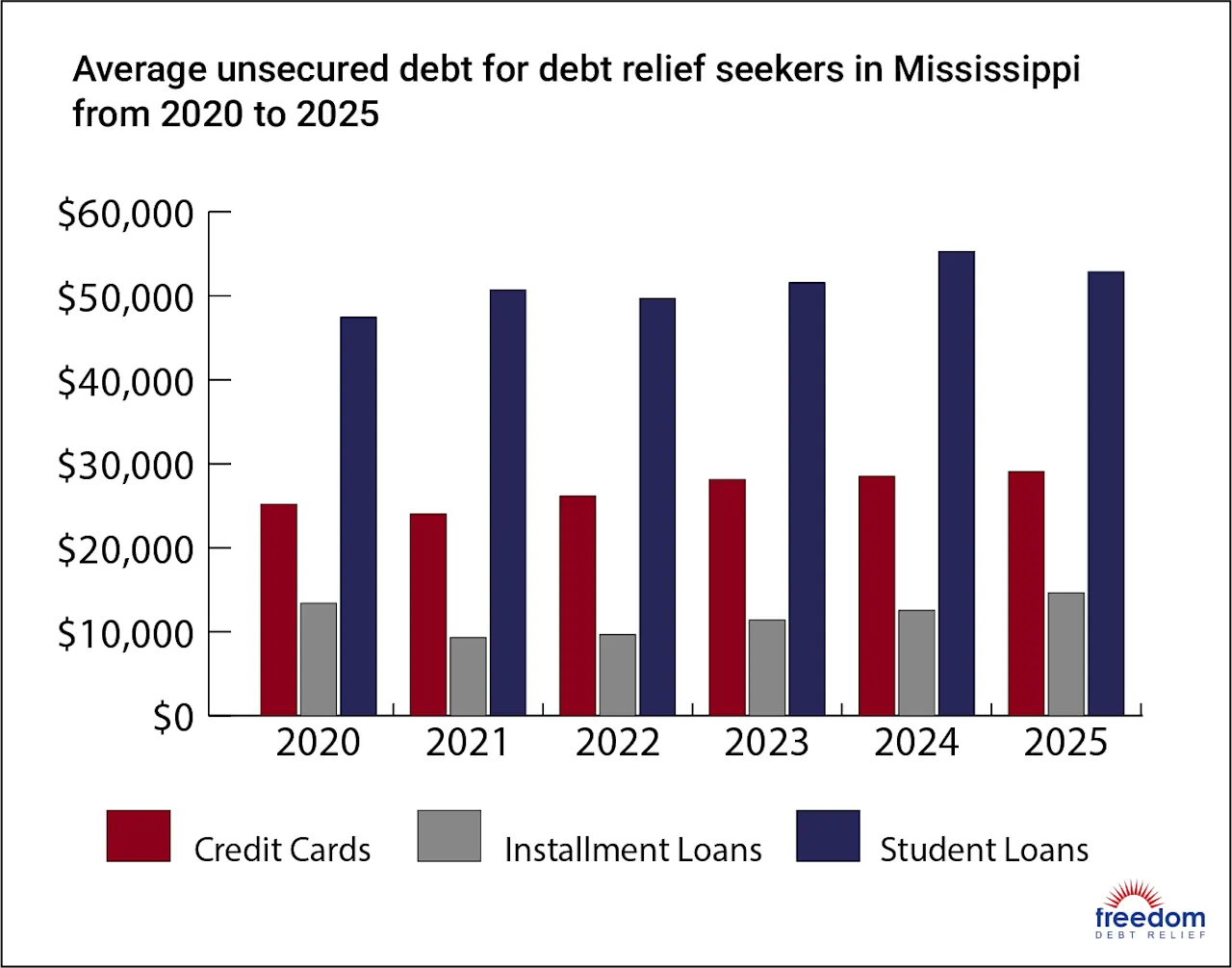 MS-AverageDebt