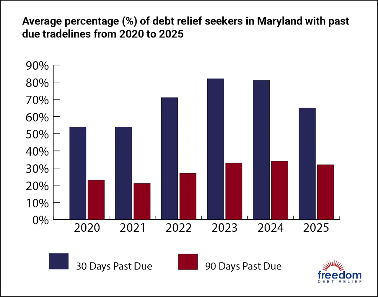 Maryland Past-Due Accounts