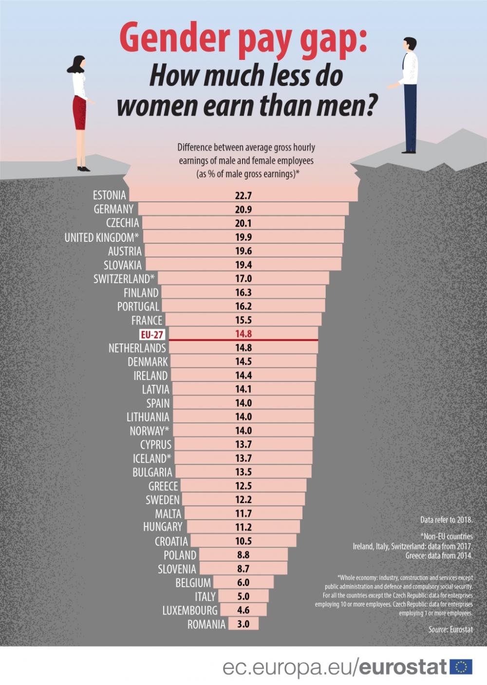 Grafik über Gender Pay Gap