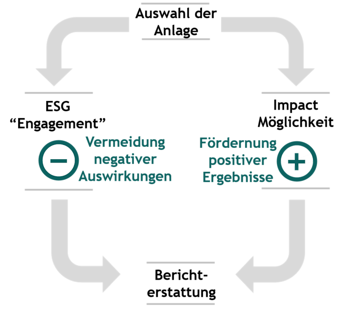 Diagramm, wie Impact und ESG zusammenarbeiten