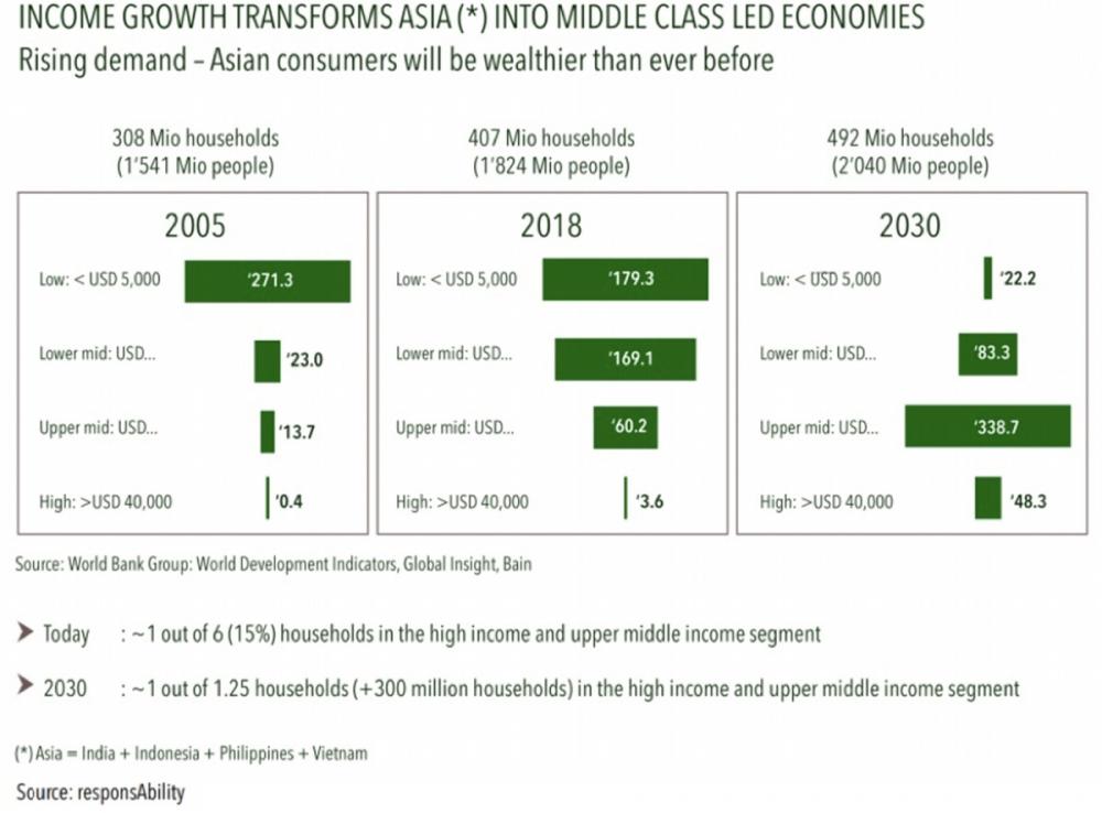 Einkommenswachstum Asien