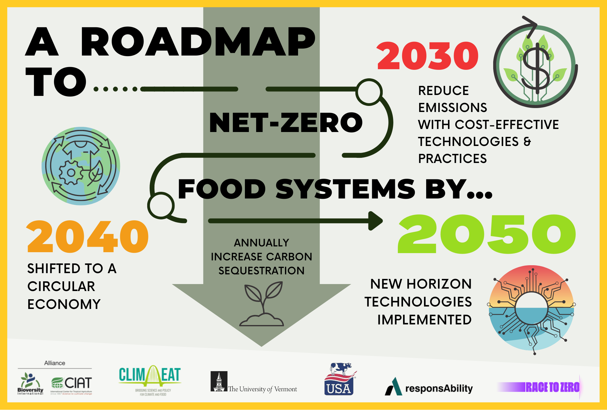A roadmap to achieve net zero emissions with food systems | responsAbility