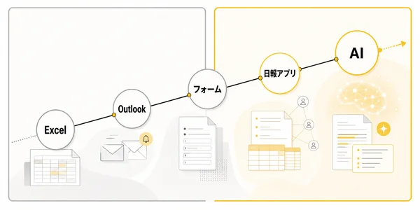 日報自動化の方法を比較｜Excel・Outlook・フォーム・日報アプリ・AI
