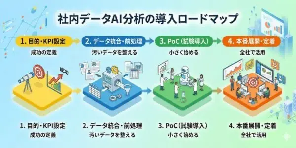 社内データAI分析の導入ステップ（進め方）