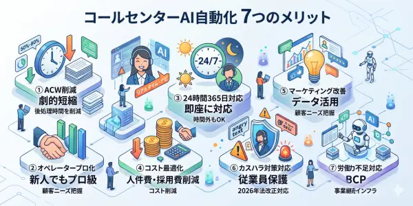 コールセンターにAI自動化を導入する7つのメリット
